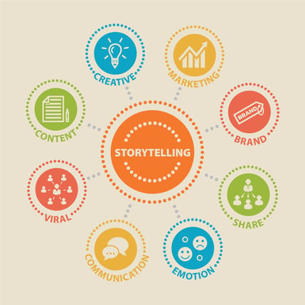 Brand storytelling